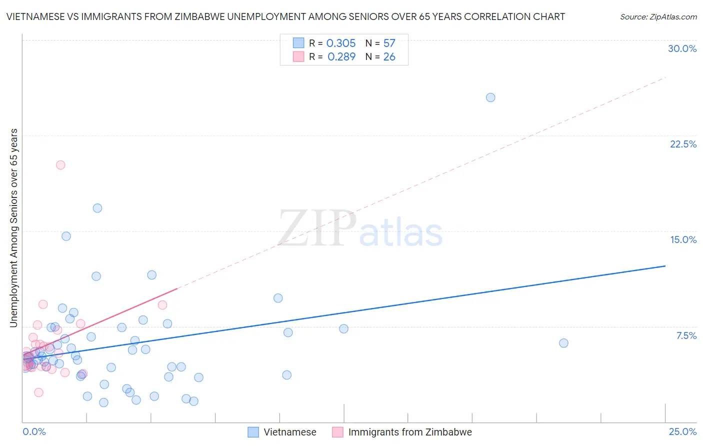 Vietnamese vs Immigrants from Zimbabwe Unemployment Among Seniors over 65 years