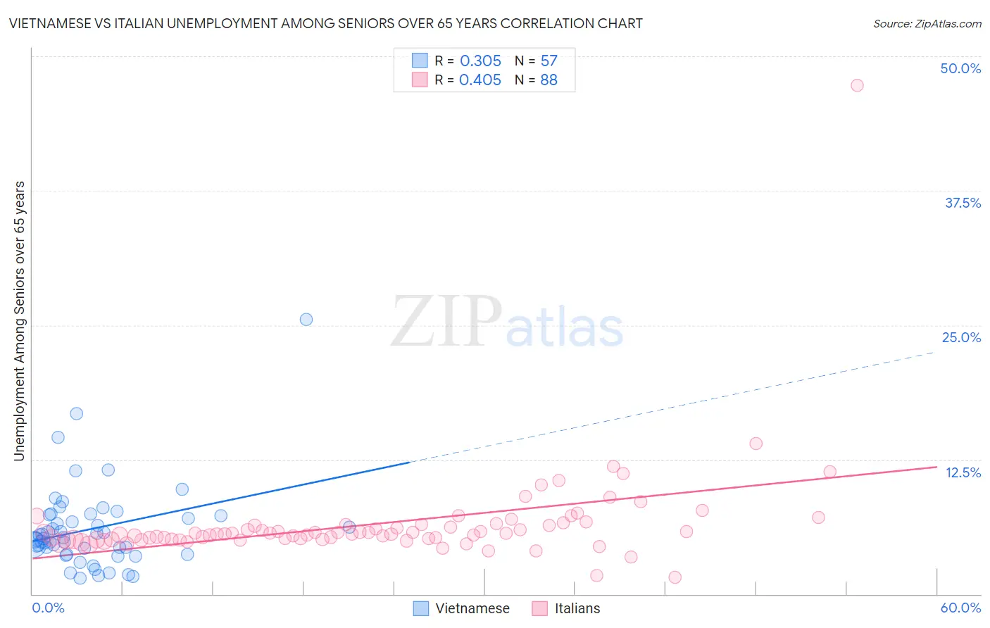 Vietnamese vs Italian Unemployment Among Seniors over 65 years