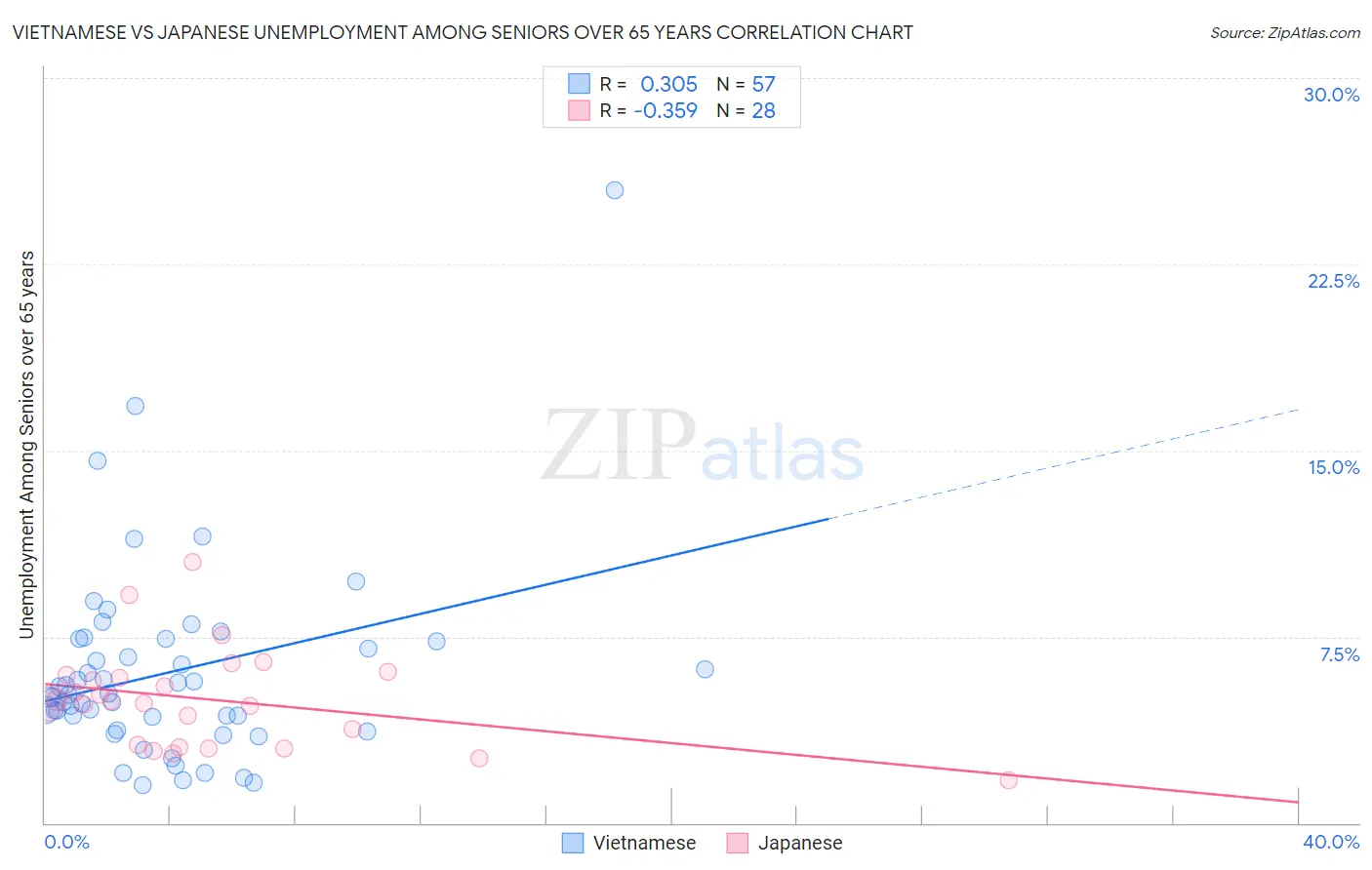 Vietnamese vs Japanese Unemployment Among Seniors over 65 years