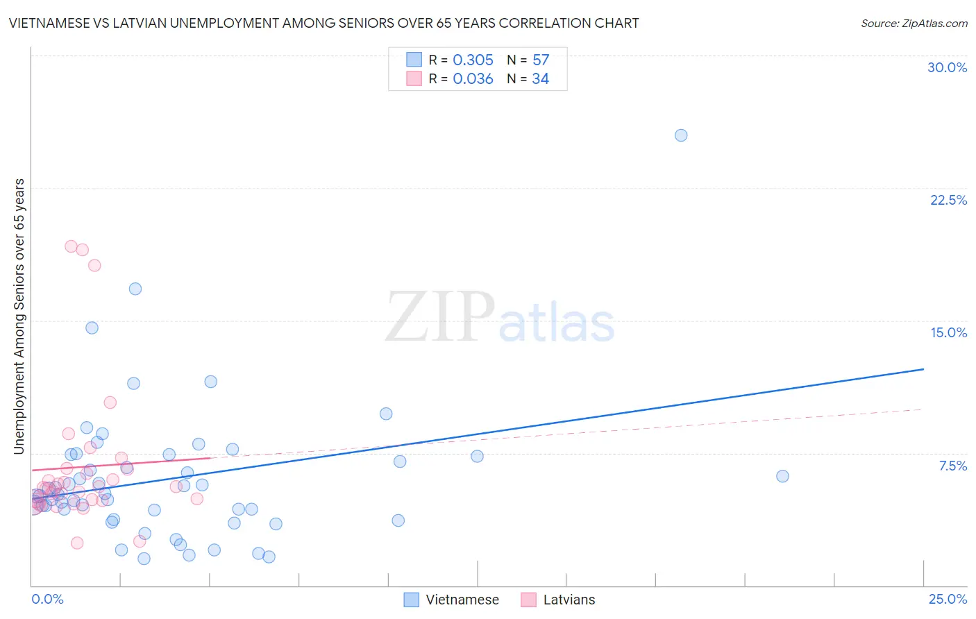 Vietnamese vs Latvian Unemployment Among Seniors over 65 years