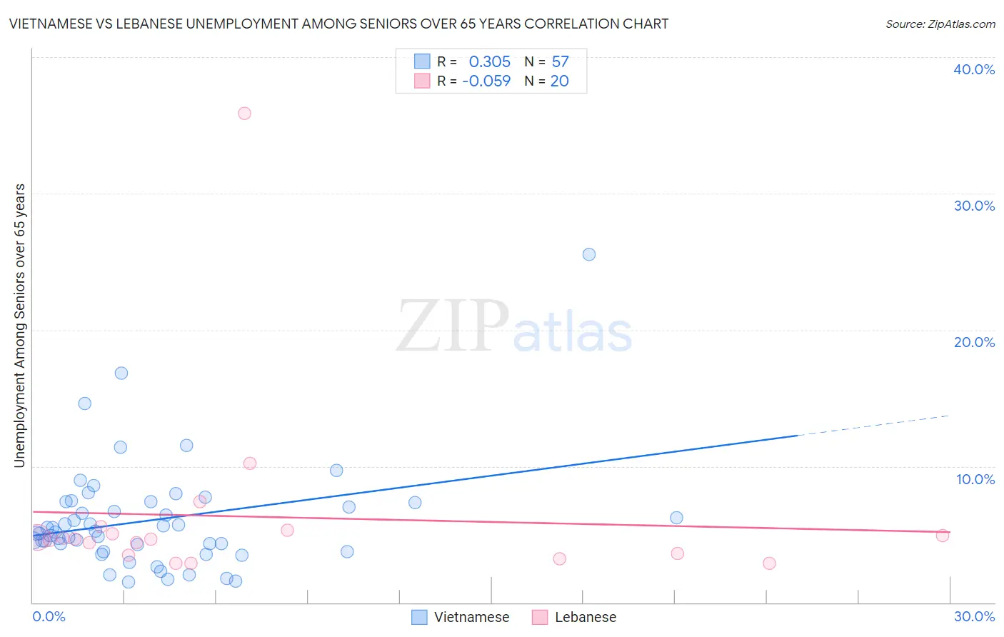 Vietnamese vs Lebanese Unemployment Among Seniors over 65 years