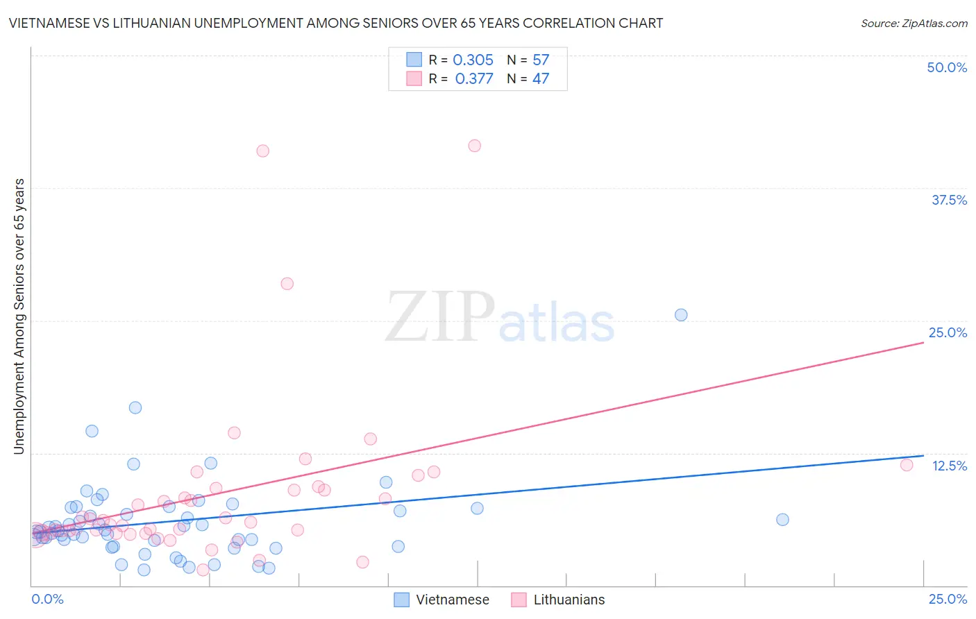 Vietnamese vs Lithuanian Unemployment Among Seniors over 65 years