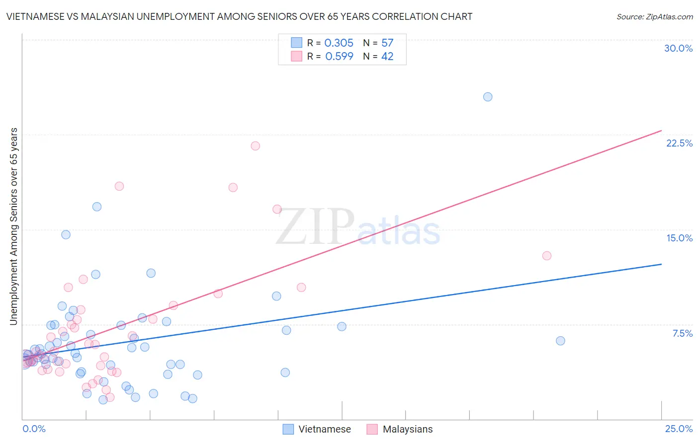 Vietnamese vs Malaysian Unemployment Among Seniors over 65 years