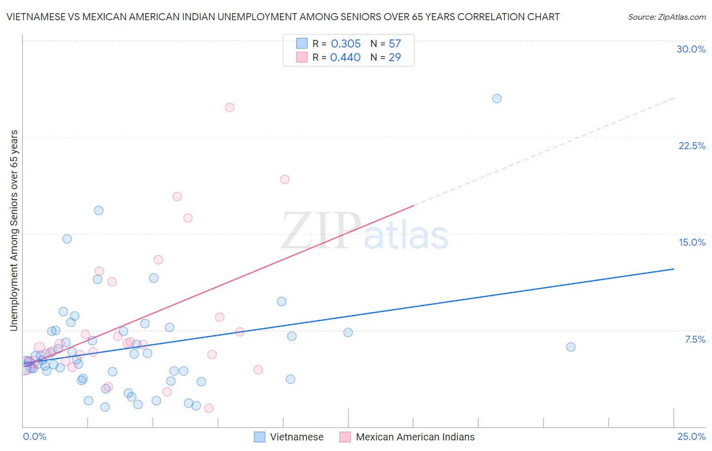 Vietnamese vs Mexican American Indian Unemployment Among Seniors over 65 years