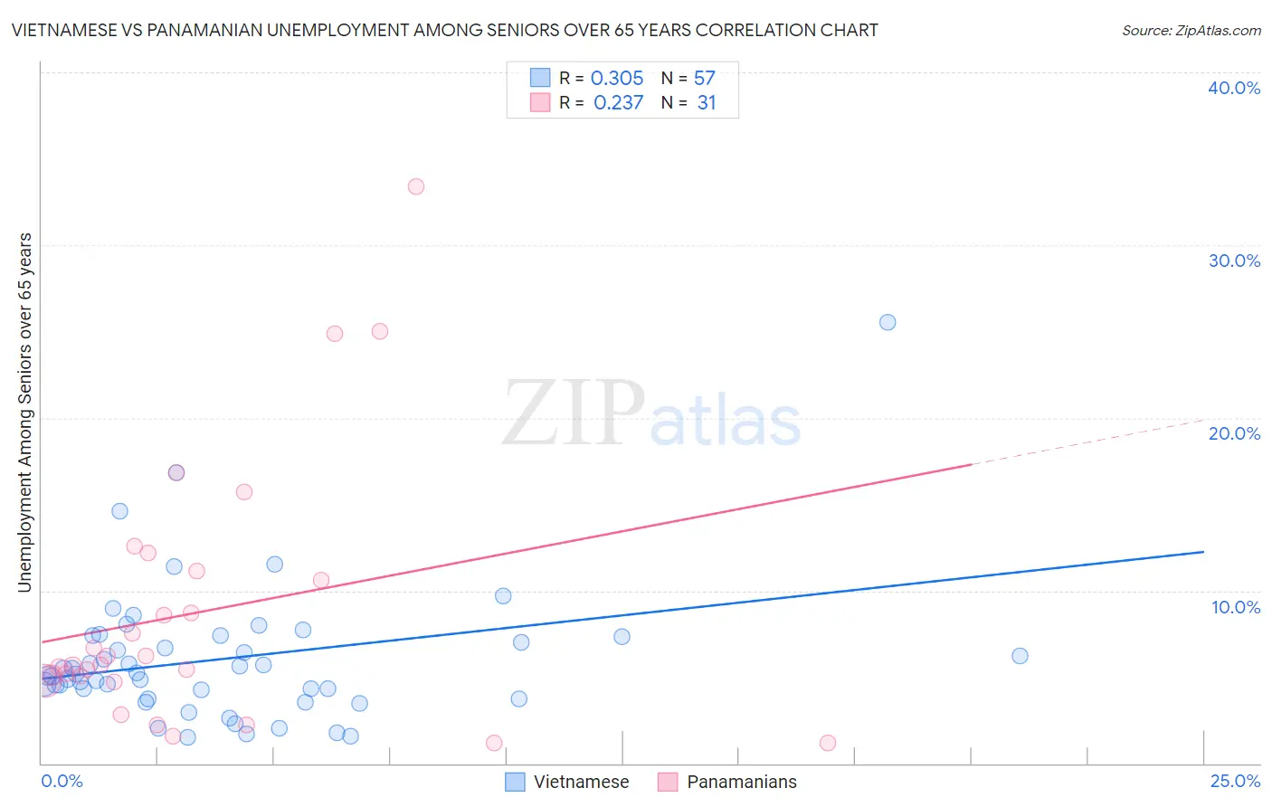 Vietnamese vs Panamanian Unemployment Among Seniors over 65 years