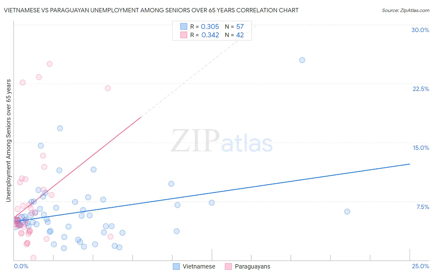 Vietnamese vs Paraguayan Unemployment Among Seniors over 65 years