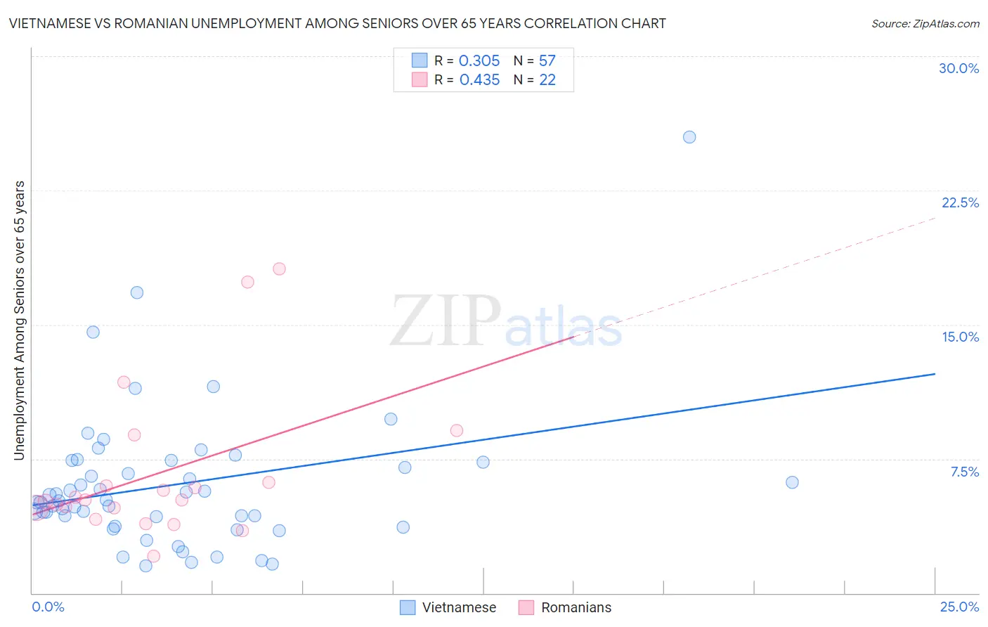 Vietnamese vs Romanian Unemployment Among Seniors over 65 years