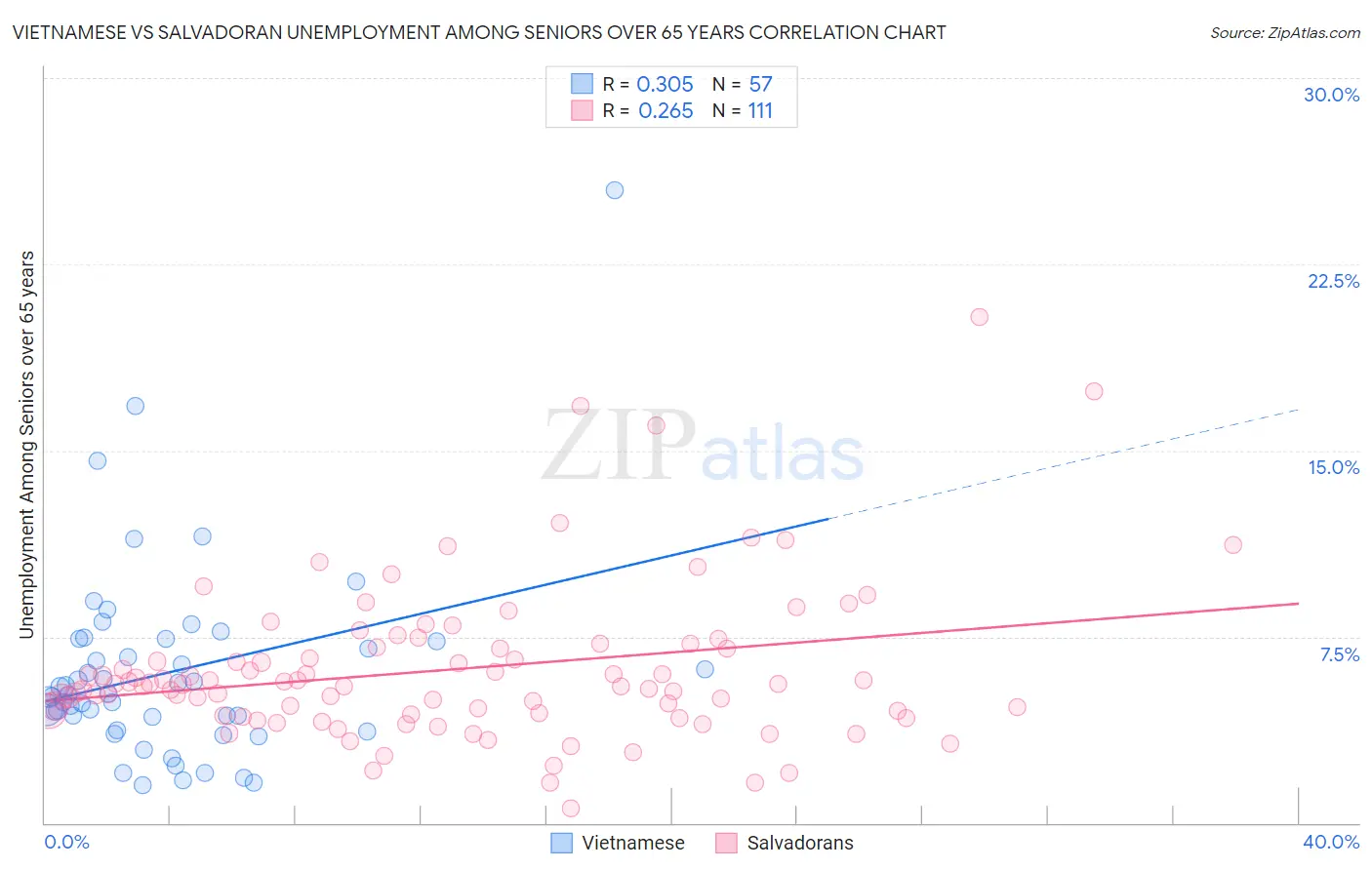 Vietnamese vs Salvadoran Unemployment Among Seniors over 65 years