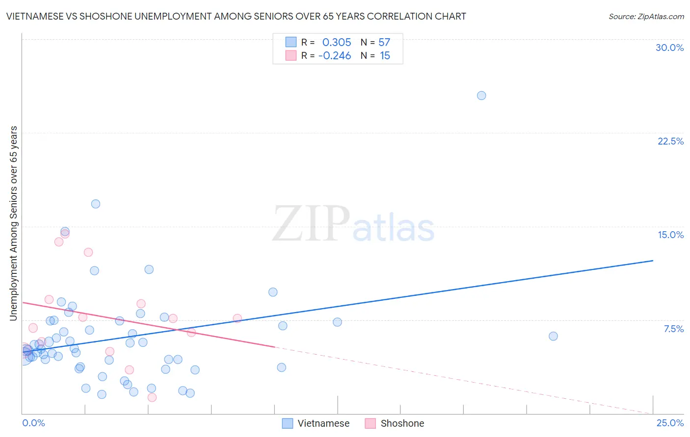 Vietnamese vs Shoshone Unemployment Among Seniors over 65 years