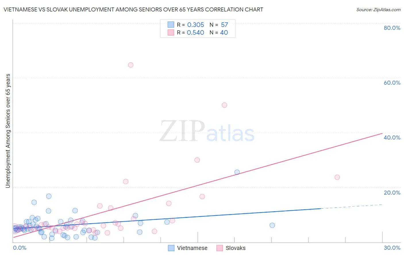 Vietnamese vs Slovak Unemployment Among Seniors over 65 years