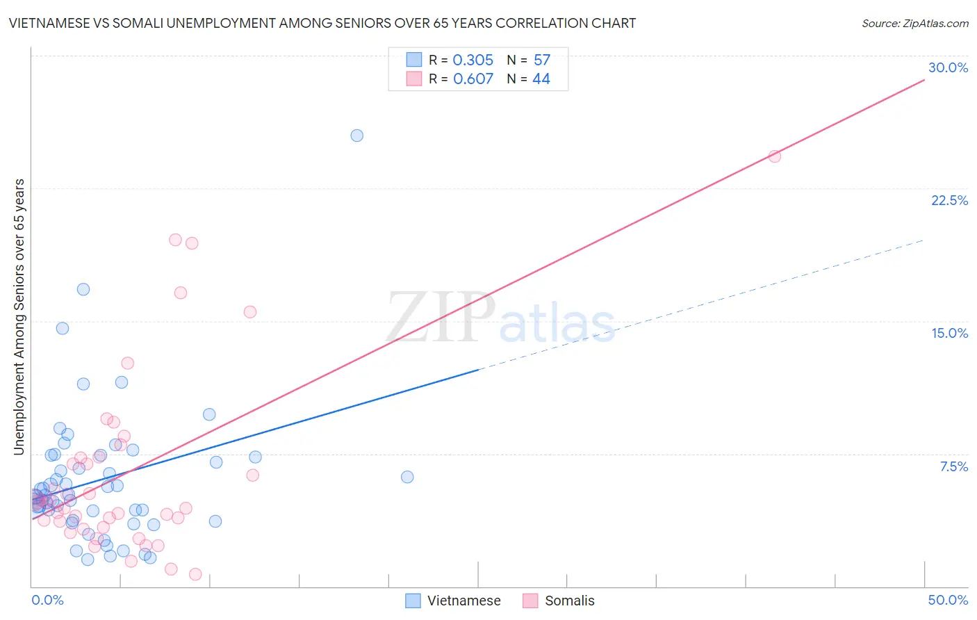 Vietnamese vs Somali Unemployment Among Seniors over 65 years