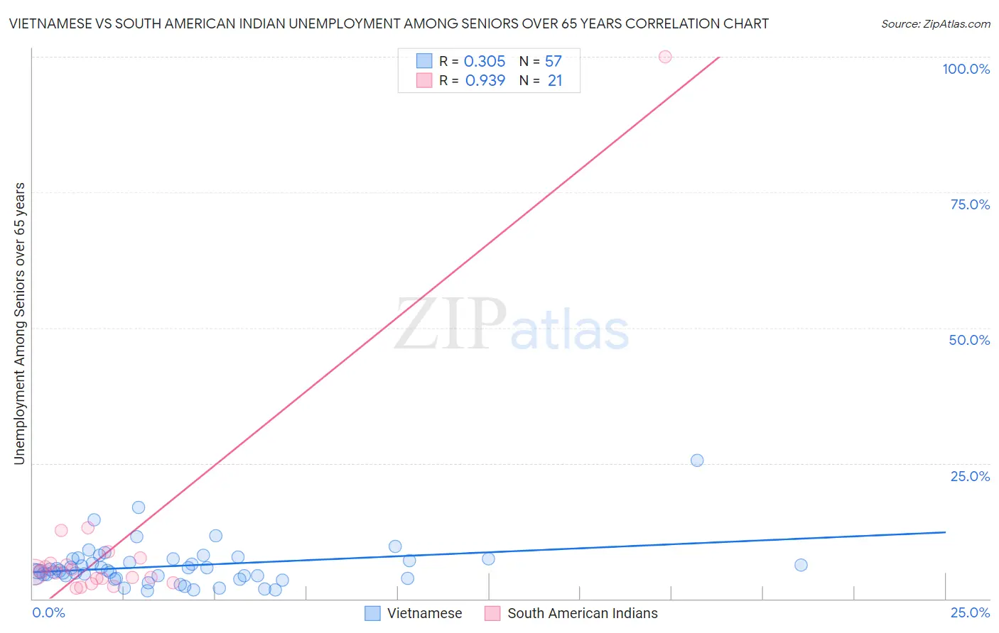 Vietnamese vs South American Indian Unemployment Among Seniors over 65 years