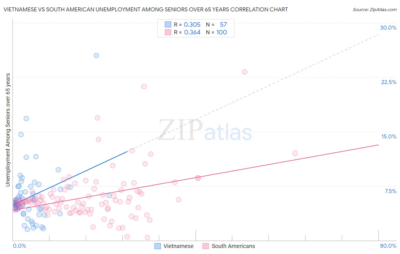 Vietnamese vs South American Unemployment Among Seniors over 65 years