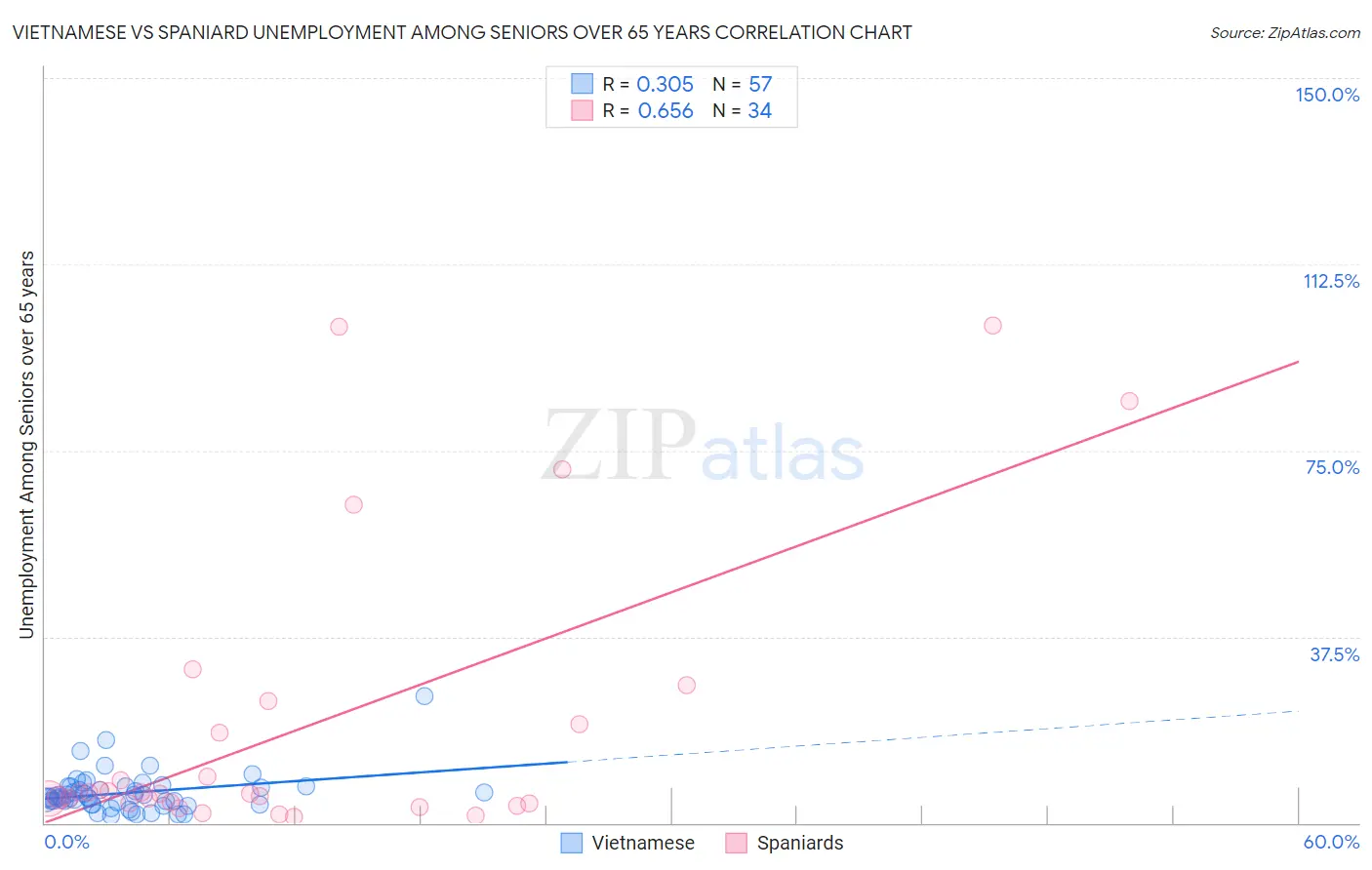 Vietnamese vs Spaniard Unemployment Among Seniors over 65 years