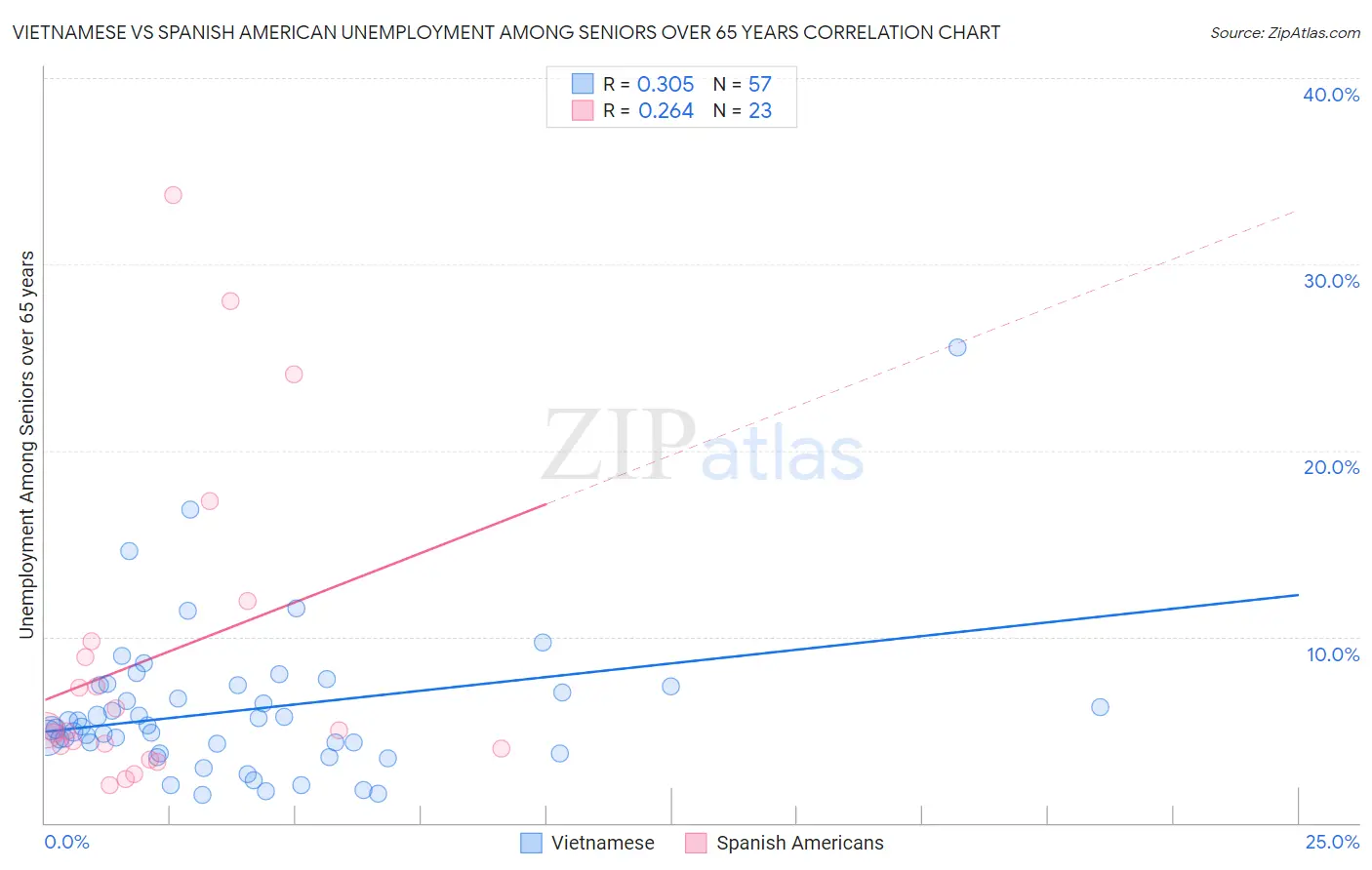 Vietnamese vs Spanish American Unemployment Among Seniors over 65 years