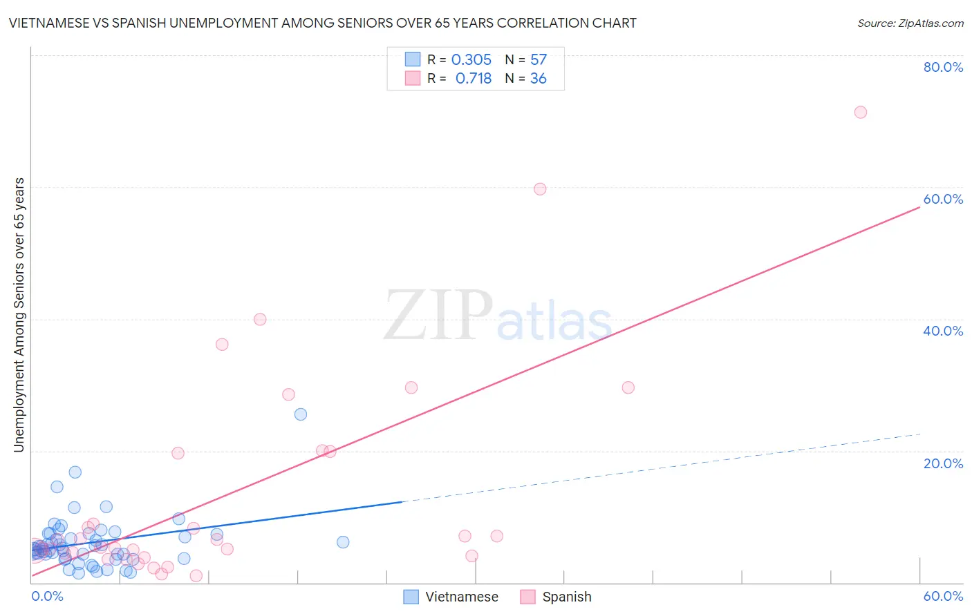 Vietnamese vs Spanish Unemployment Among Seniors over 65 years