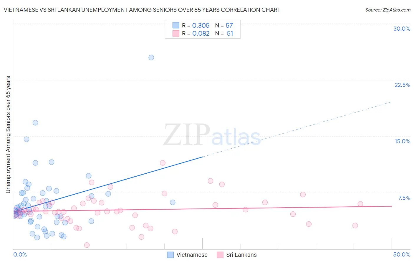 Vietnamese vs Sri Lankan Unemployment Among Seniors over 65 years