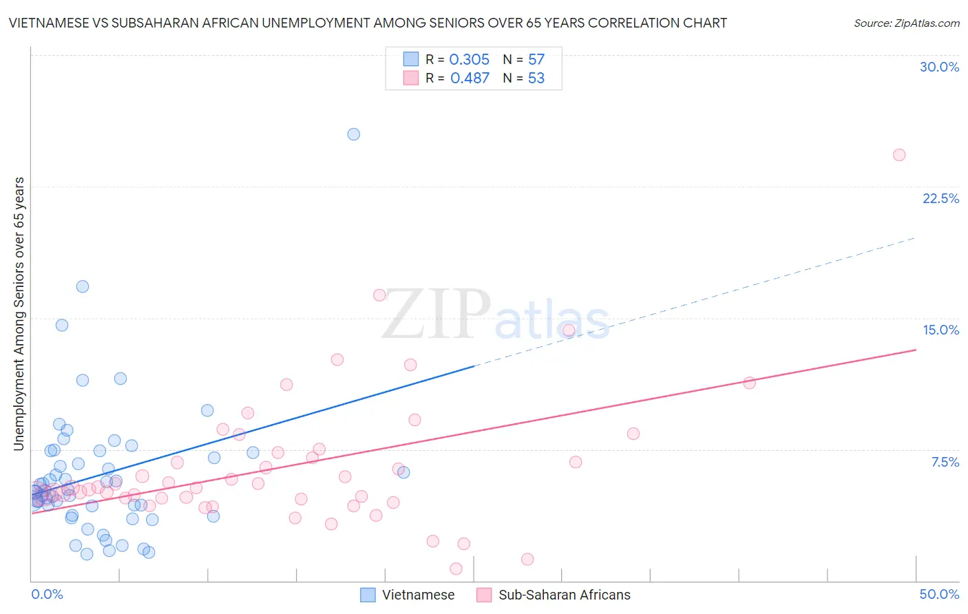 Vietnamese vs Subsaharan African Unemployment Among Seniors over 65 years