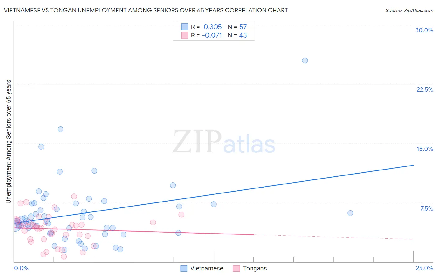 Vietnamese vs Tongan Unemployment Among Seniors over 65 years