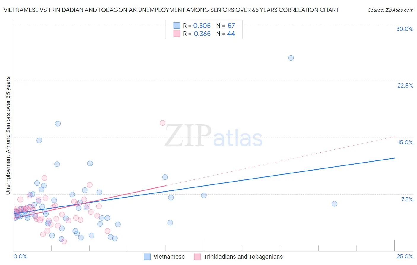 Vietnamese vs Trinidadian and Tobagonian Unemployment Among Seniors over 65 years