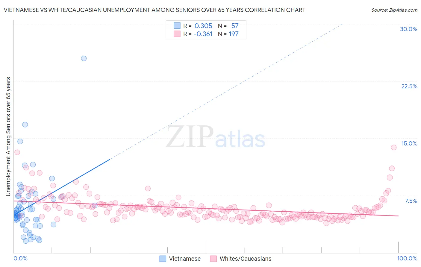 Vietnamese vs White/Caucasian Unemployment Among Seniors over 65 years