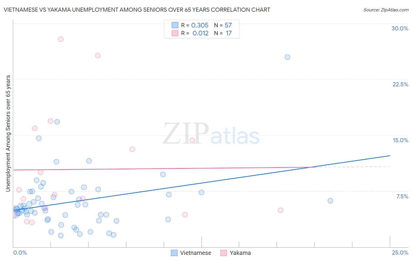 Vietnamese vs Yakama Unemployment Among Seniors over 65 years