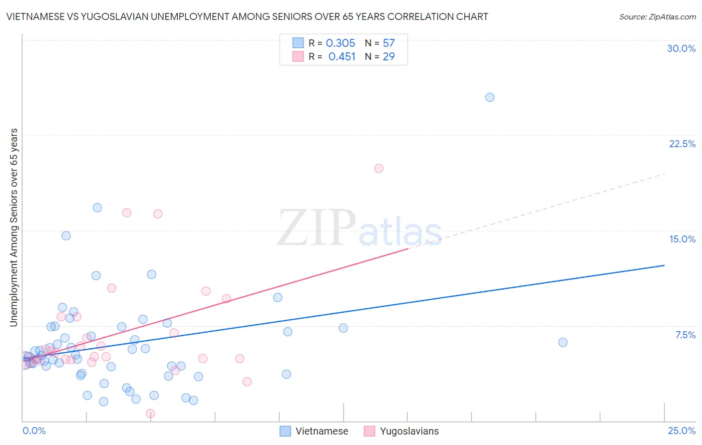 Vietnamese vs Yugoslavian Unemployment Among Seniors over 65 years