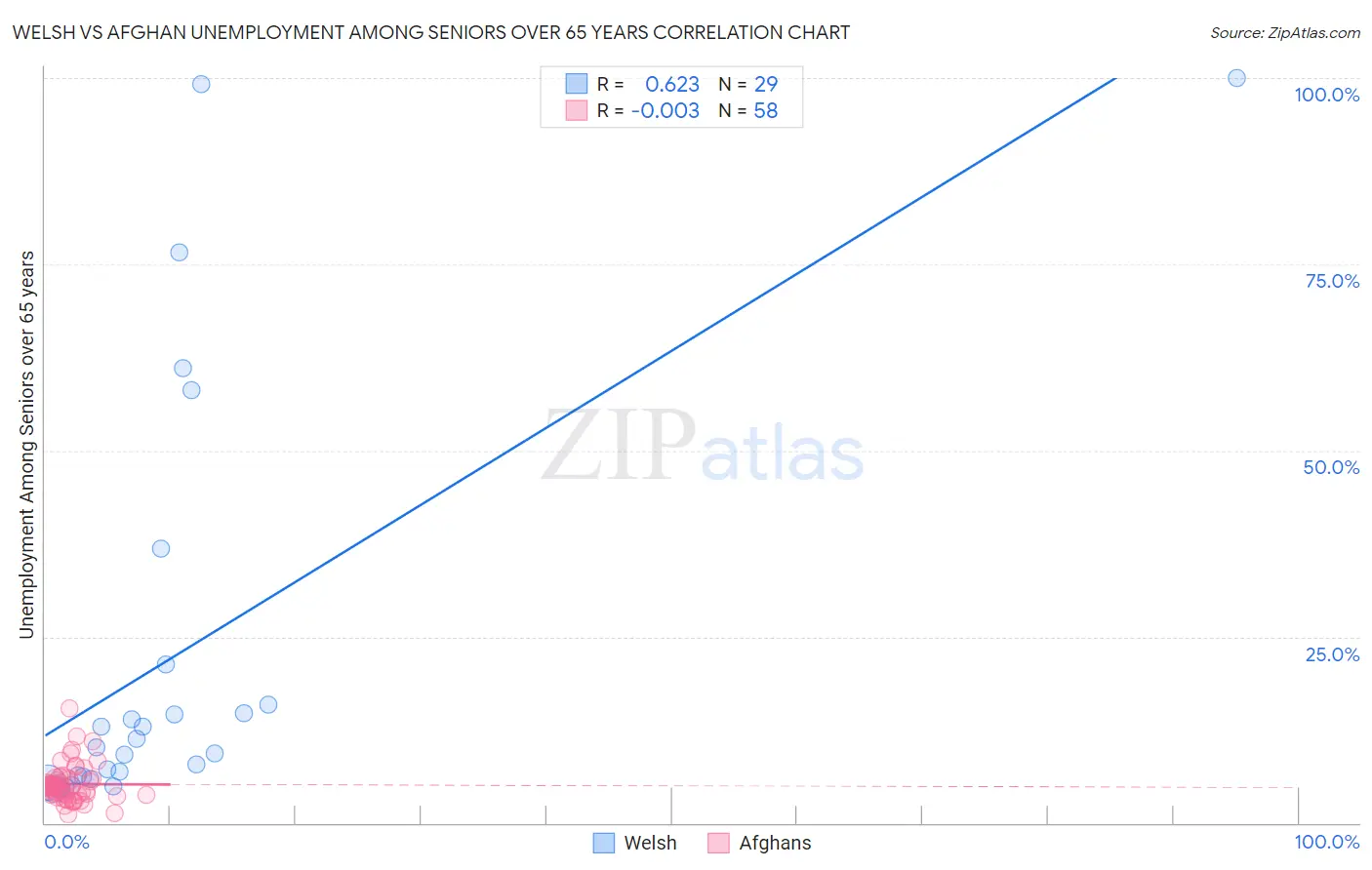 Welsh vs Afghan Unemployment Among Seniors over 65 years