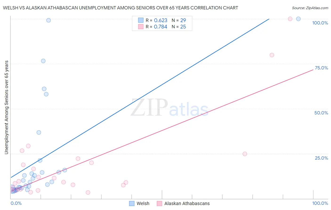 Welsh vs Alaskan Athabascan Unemployment Among Seniors over 65 years