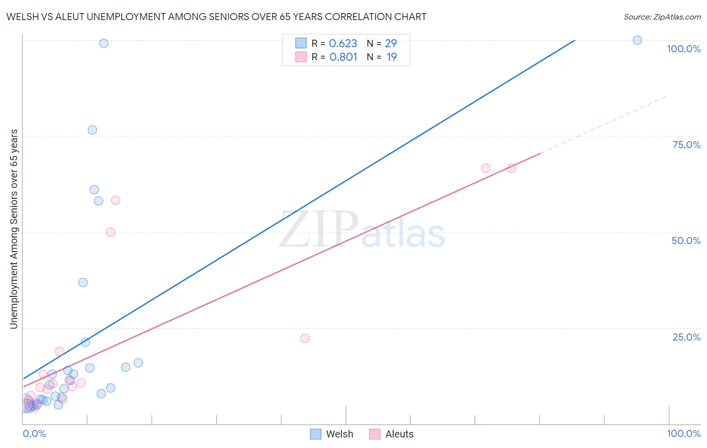 Welsh vs Aleut Unemployment Among Seniors over 65 years