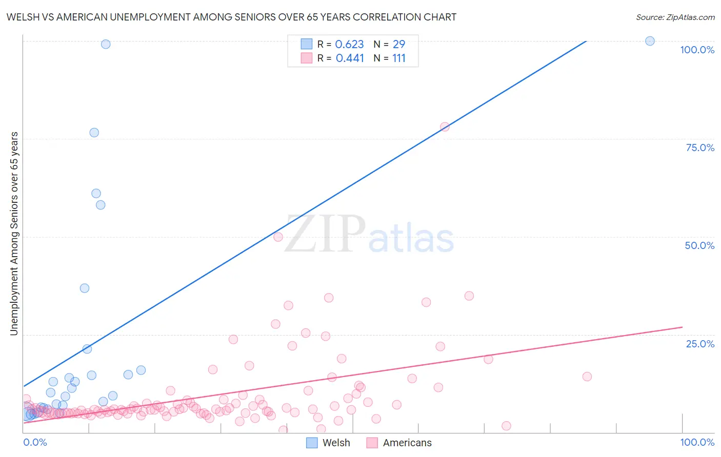 Welsh vs American Unemployment Among Seniors over 65 years