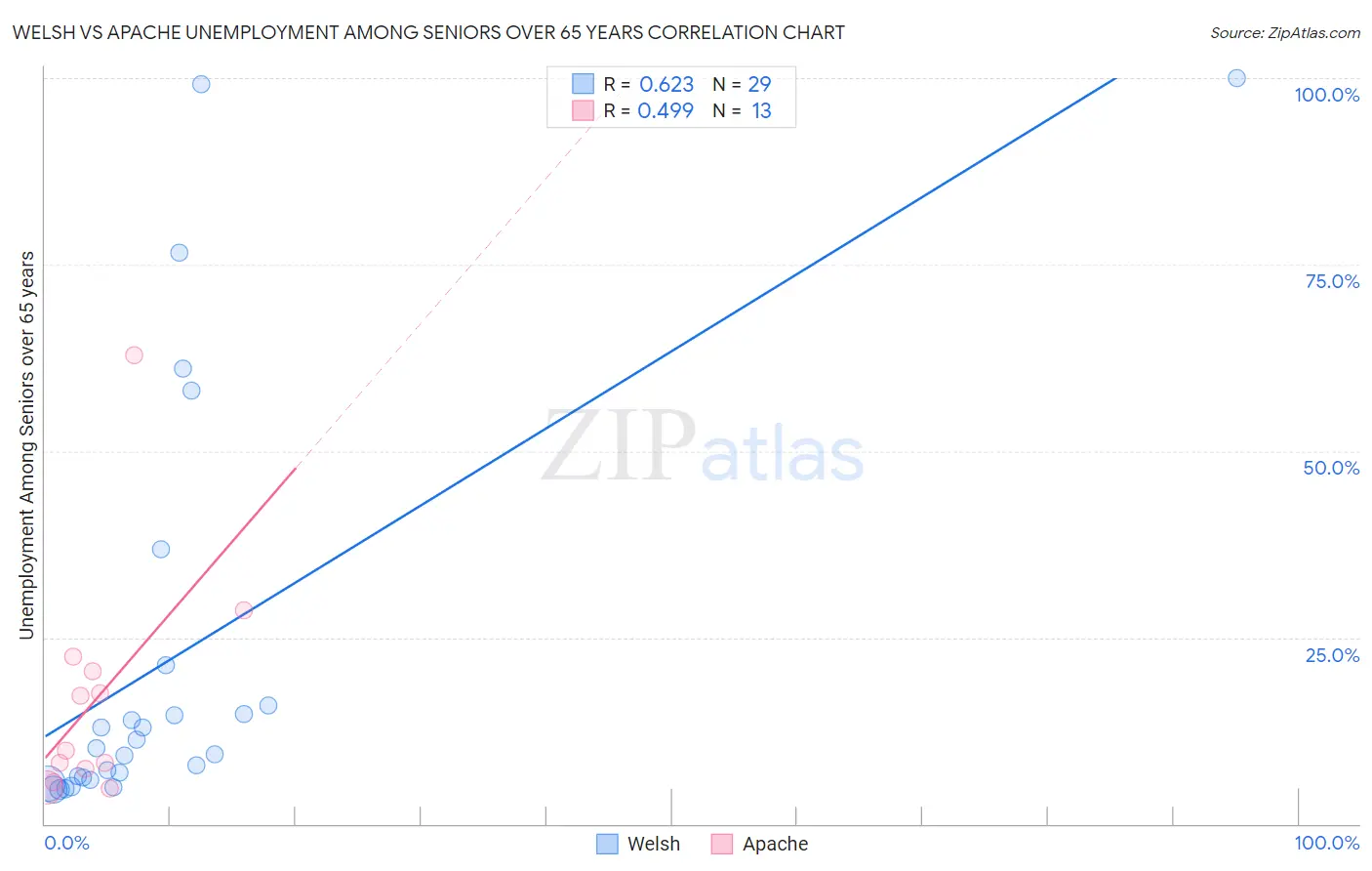 Welsh vs Apache Unemployment Among Seniors over 65 years