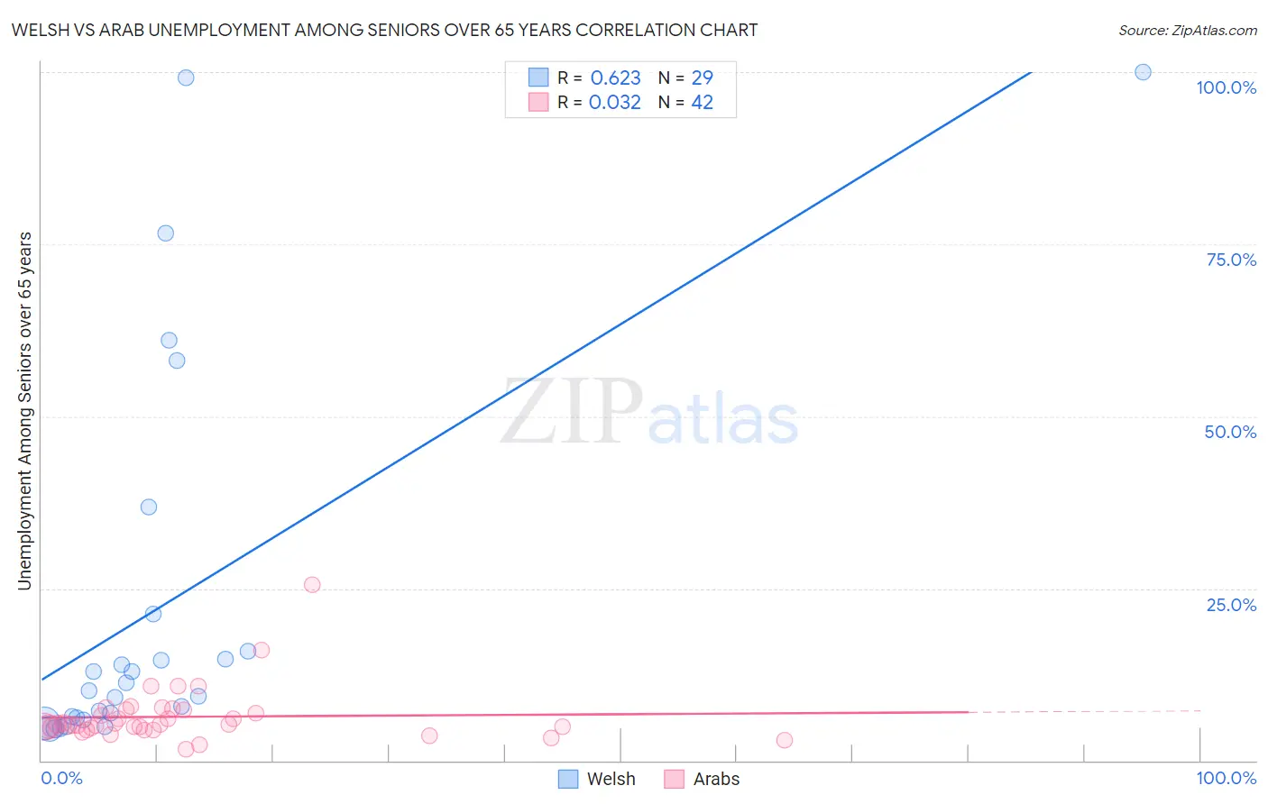 Welsh vs Arab Unemployment Among Seniors over 65 years