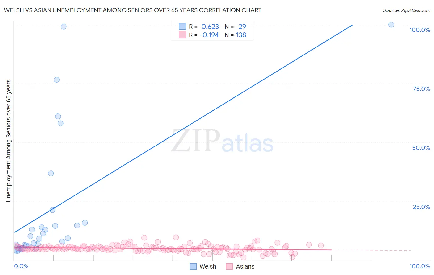 Welsh vs Asian Unemployment Among Seniors over 65 years