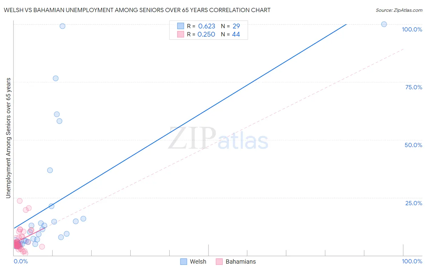 Welsh vs Bahamian Unemployment Among Seniors over 65 years