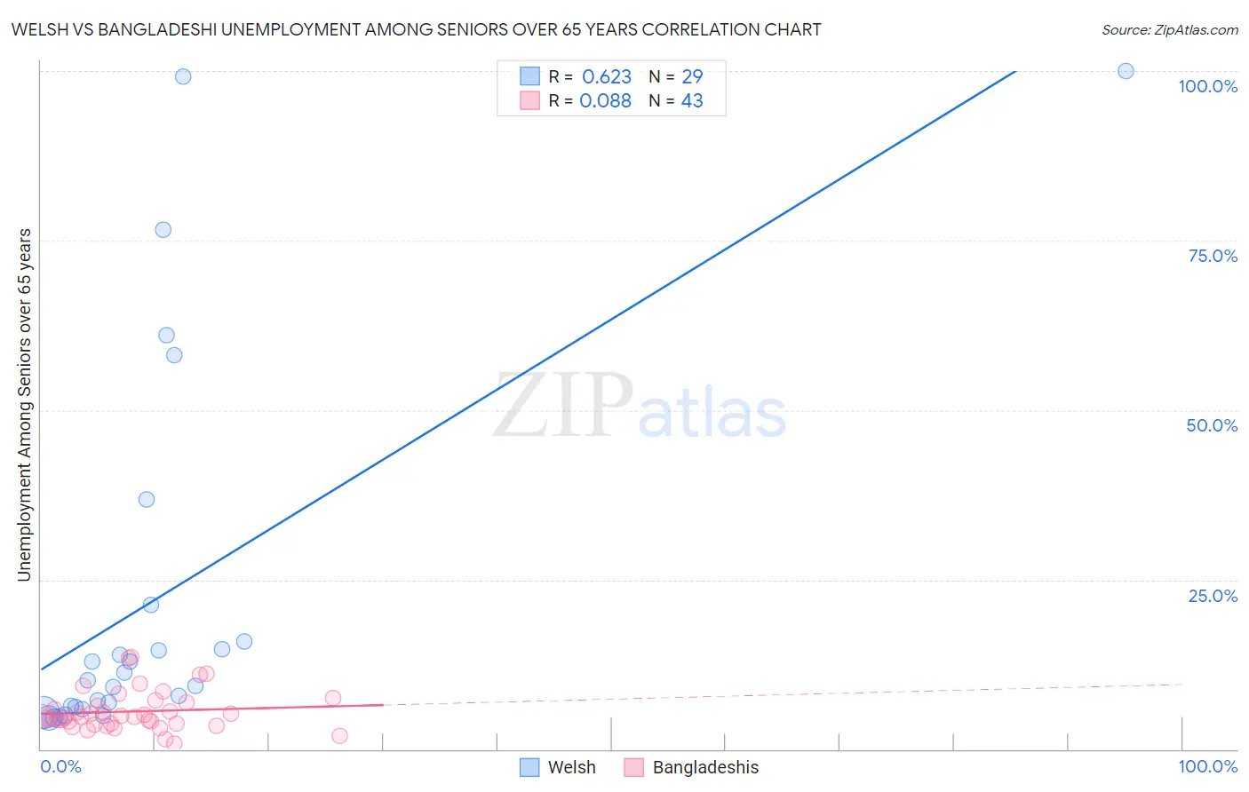 Welsh vs Bangladeshi Unemployment Among Seniors over 65 years