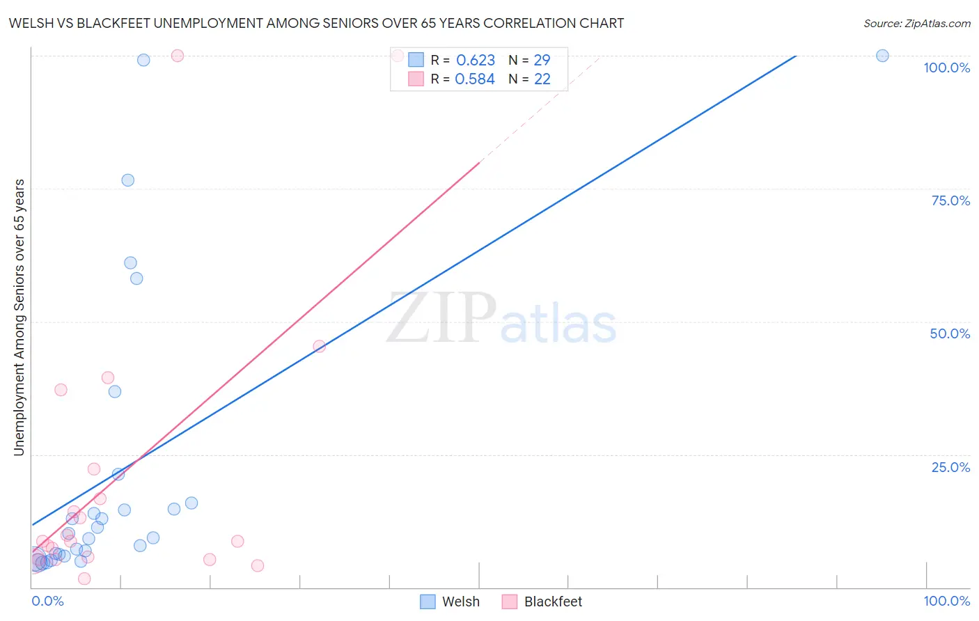 Welsh vs Blackfeet Unemployment Among Seniors over 65 years