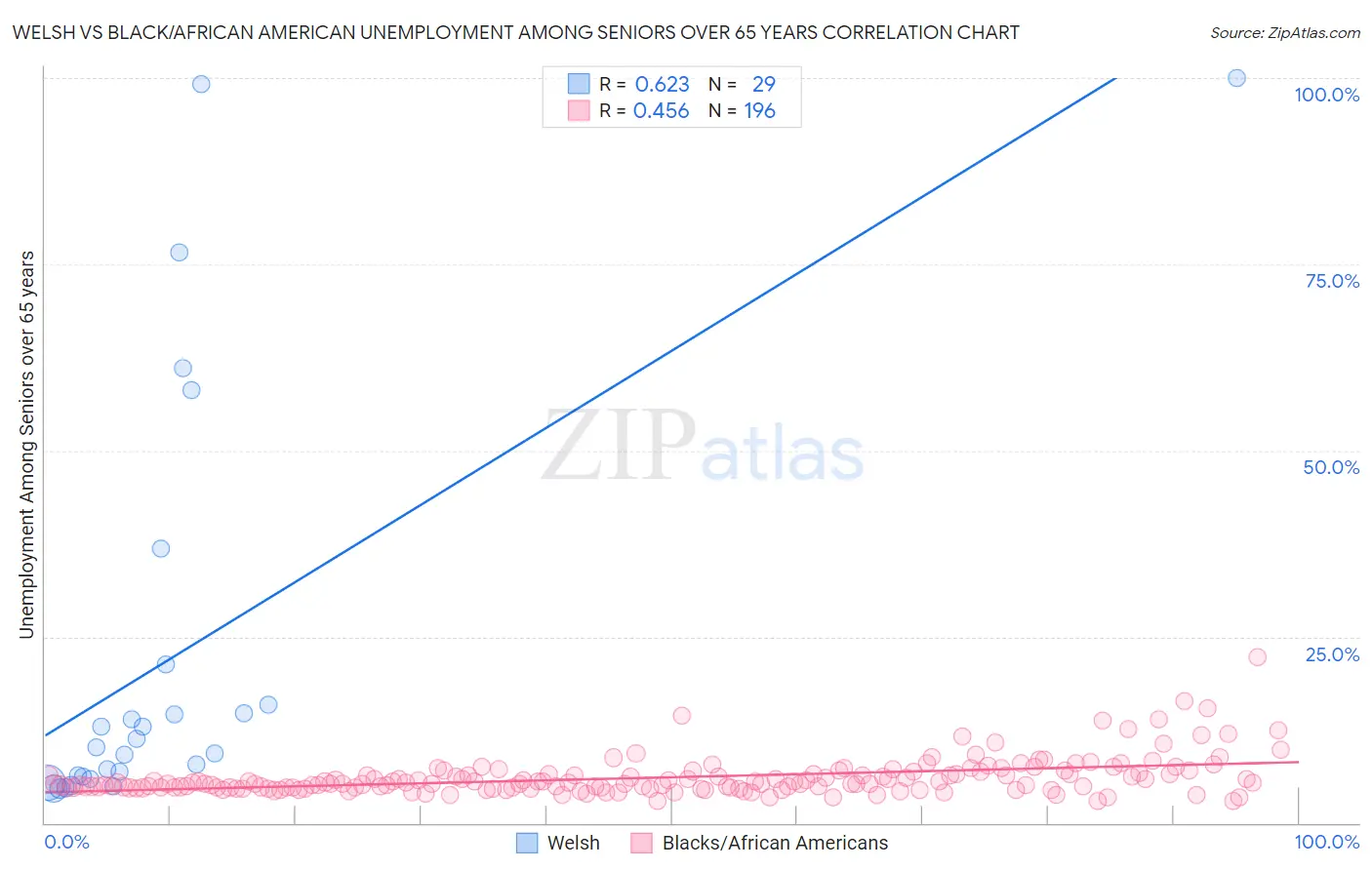 Welsh vs Black/African American Unemployment Among Seniors over 65 years