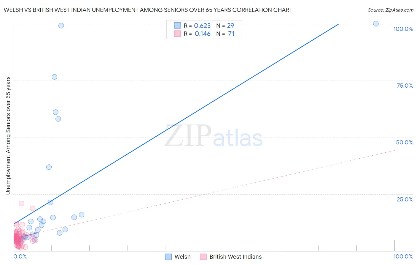 Welsh vs British West Indian Unemployment Among Seniors over 65 years