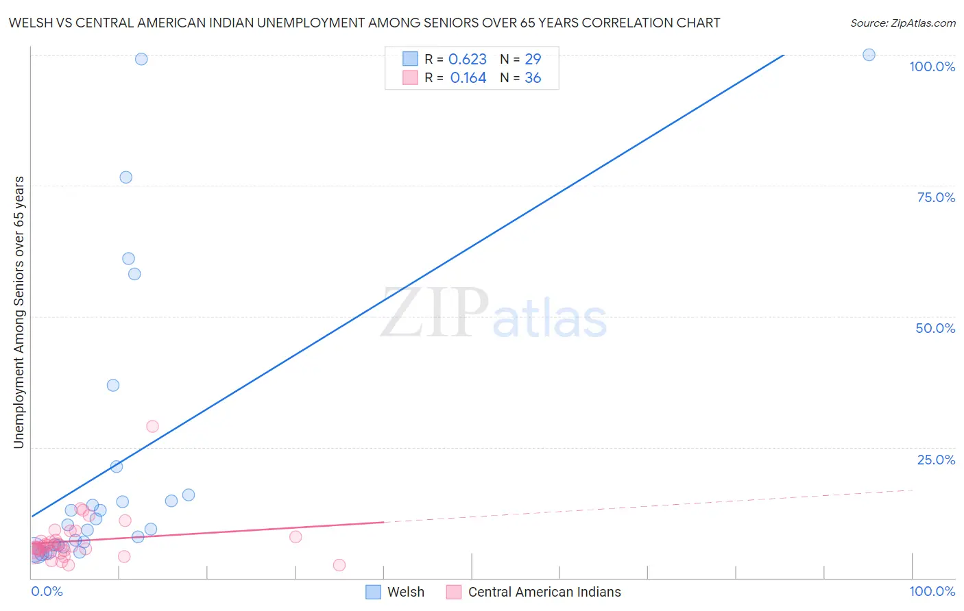 Welsh vs Central American Indian Unemployment Among Seniors over 65 years