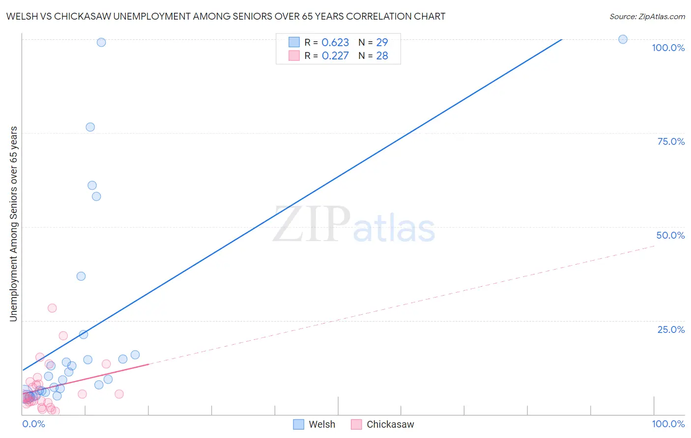 Welsh vs Chickasaw Unemployment Among Seniors over 65 years