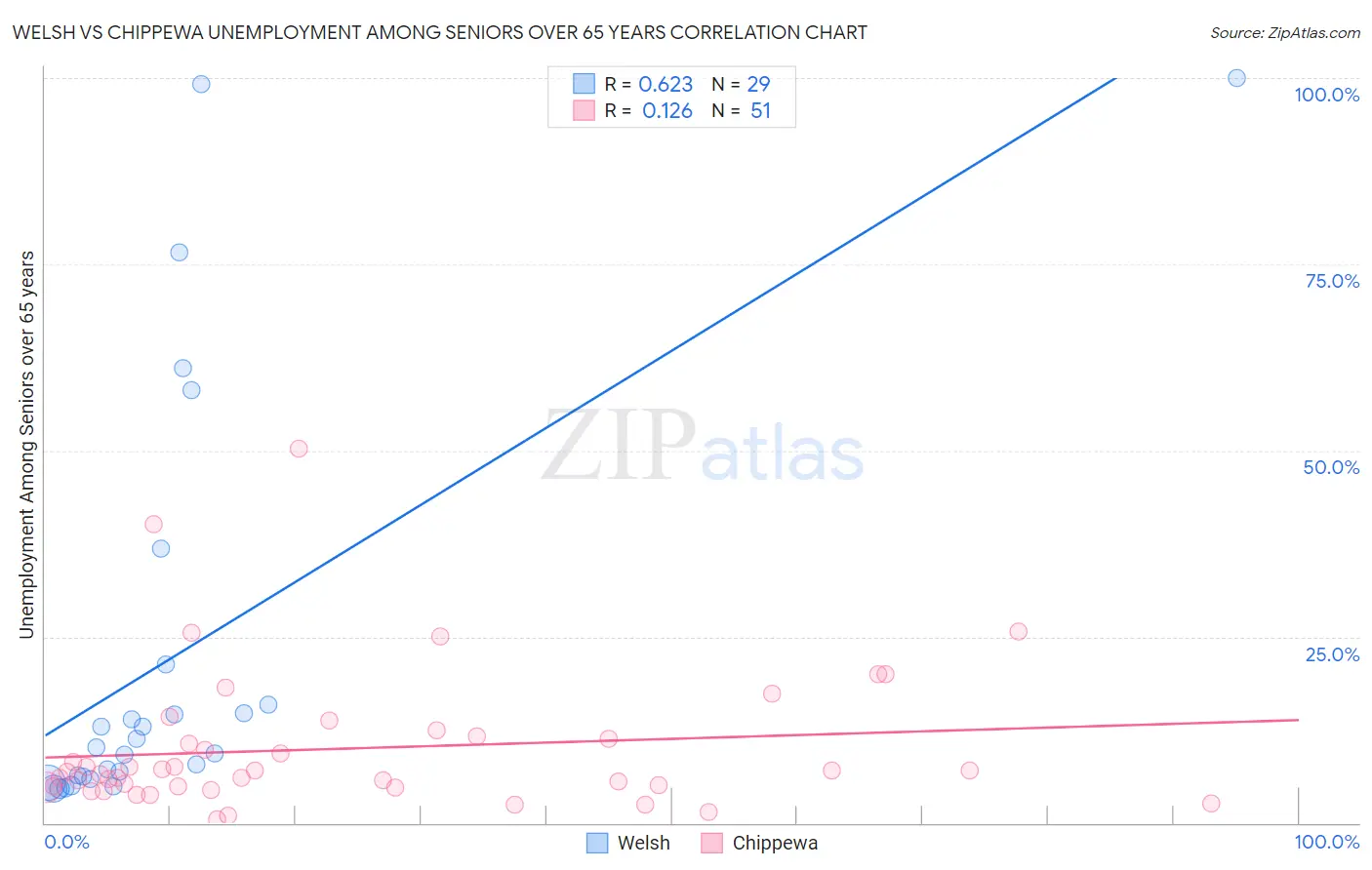Welsh vs Chippewa Unemployment Among Seniors over 65 years