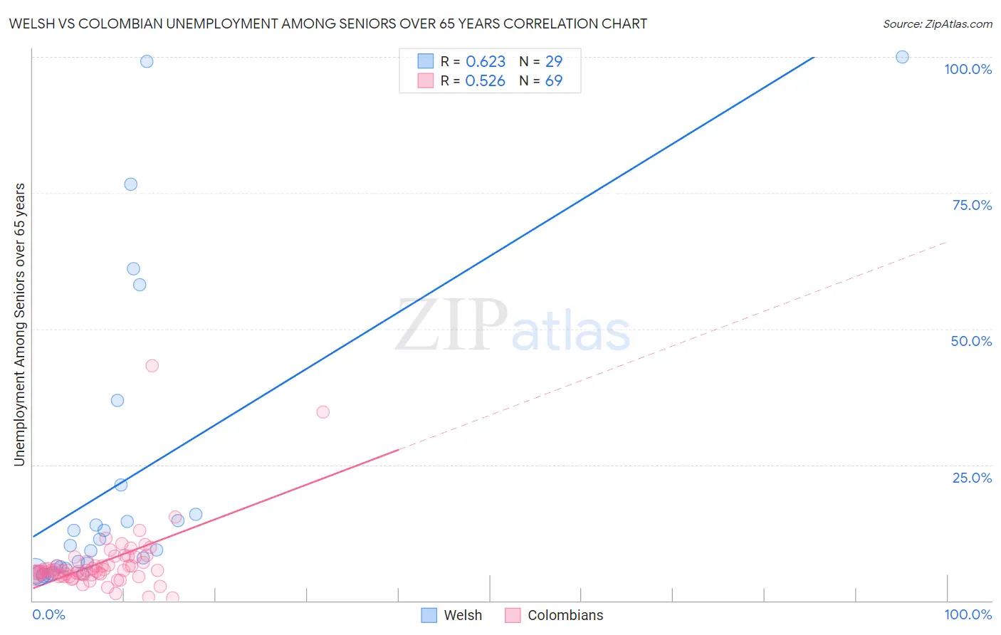 Welsh vs Colombian Unemployment Among Seniors over 65 years