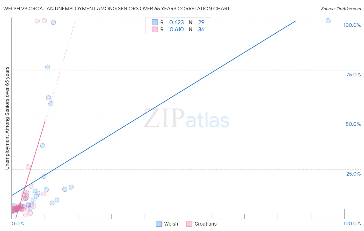 Welsh vs Croatian Unemployment Among Seniors over 65 years