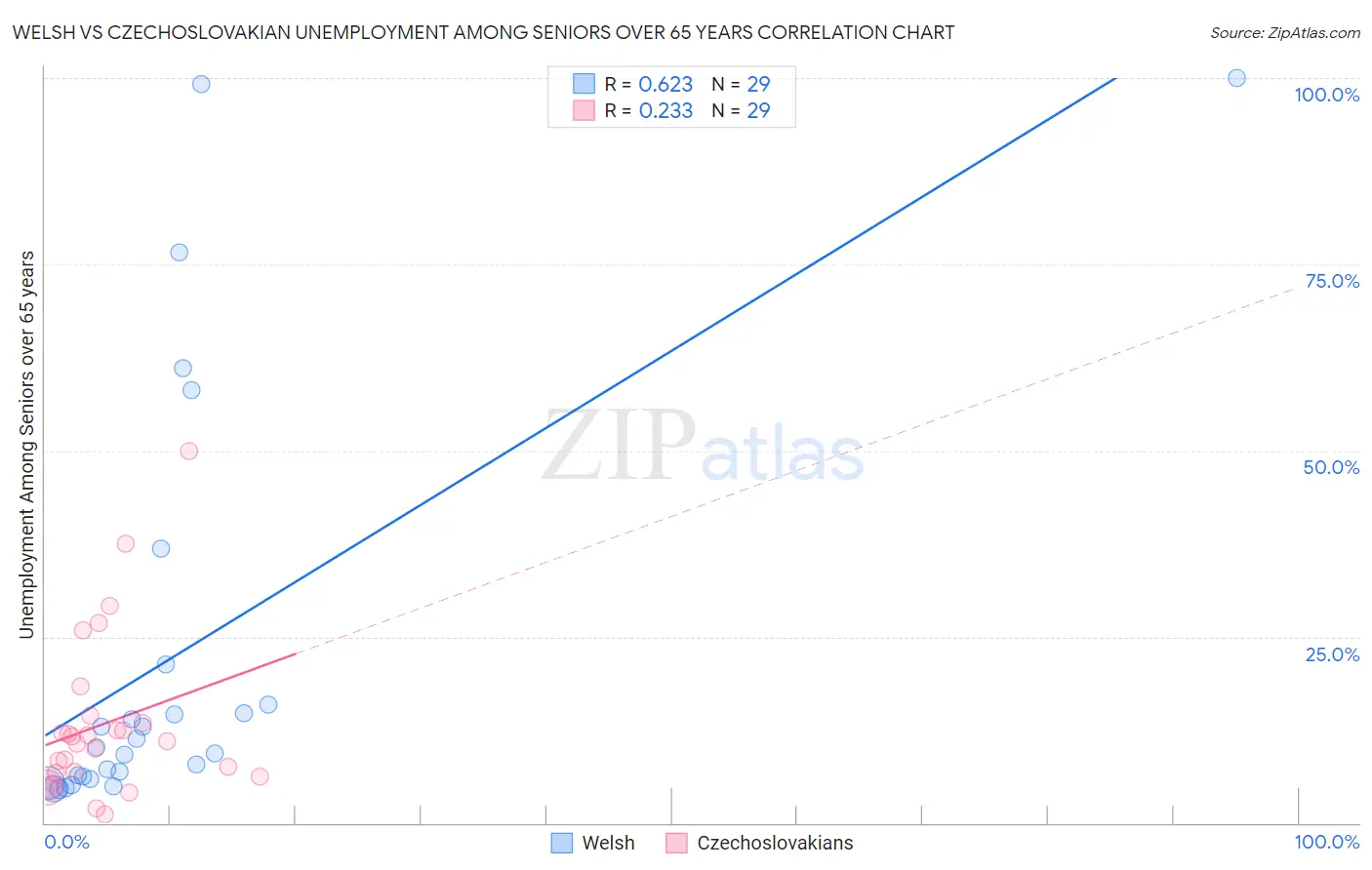 Welsh vs Czechoslovakian Unemployment Among Seniors over 65 years