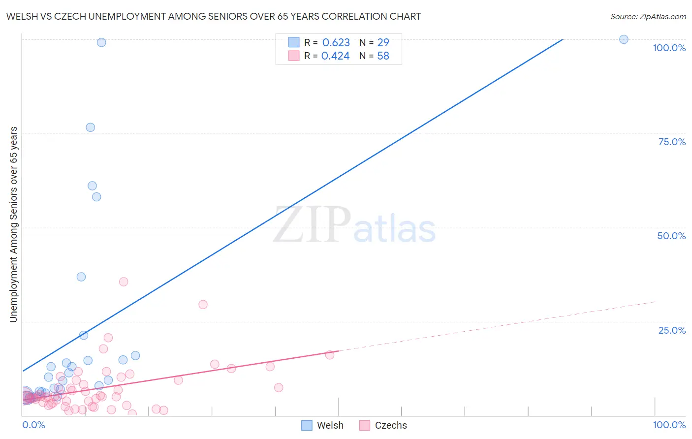 Welsh vs Czech Unemployment Among Seniors over 65 years