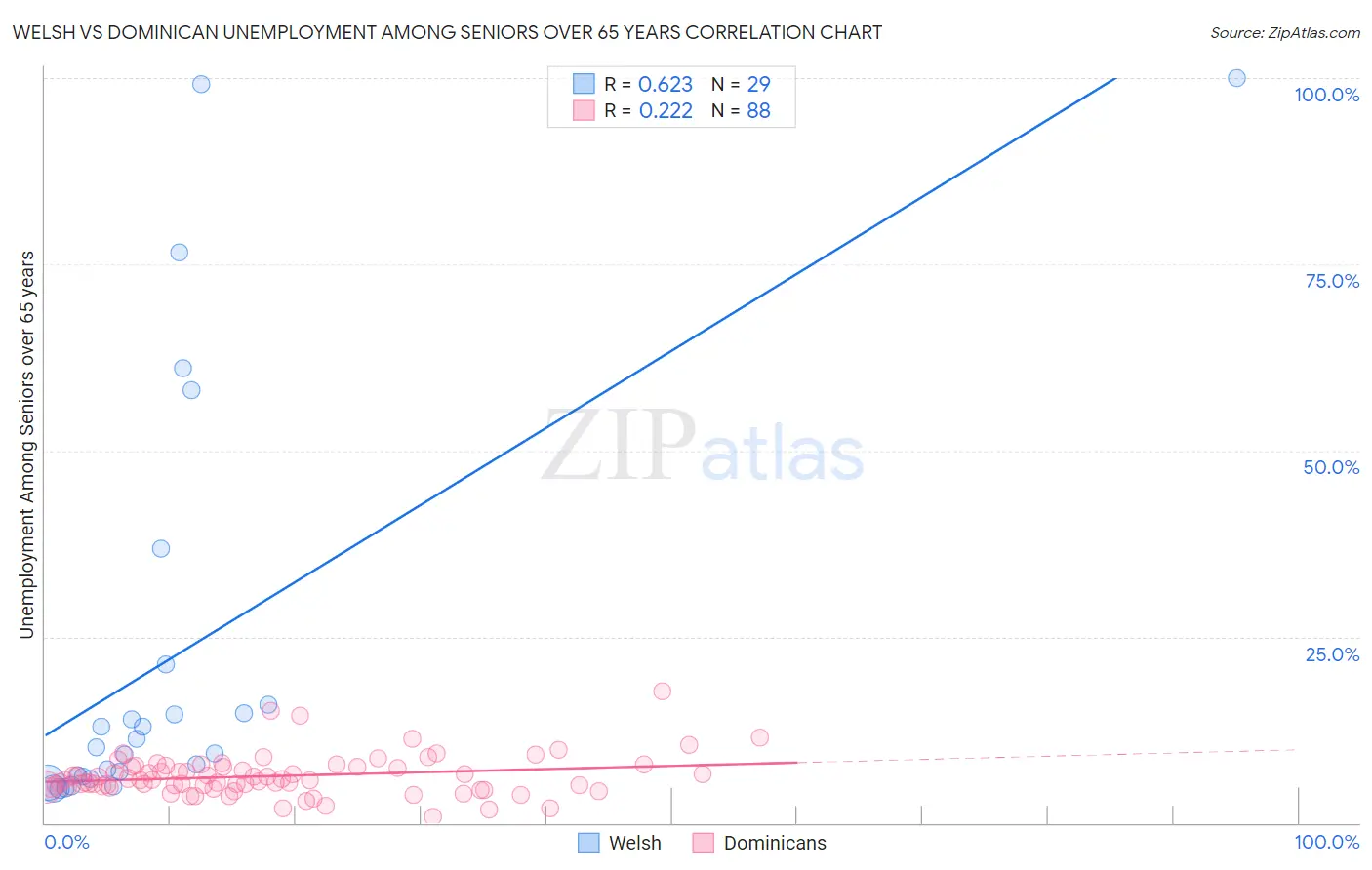 Welsh vs Dominican Unemployment Among Seniors over 65 years