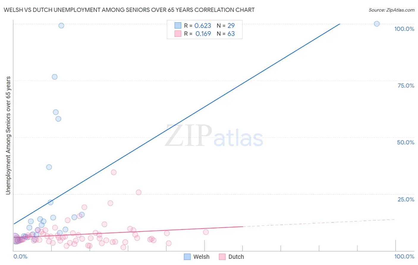 Welsh vs Dutch Unemployment Among Seniors over 65 years