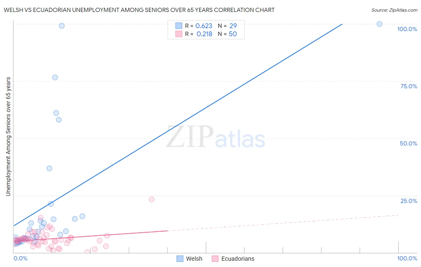 Welsh vs Ecuadorian Unemployment Among Seniors over 65 years