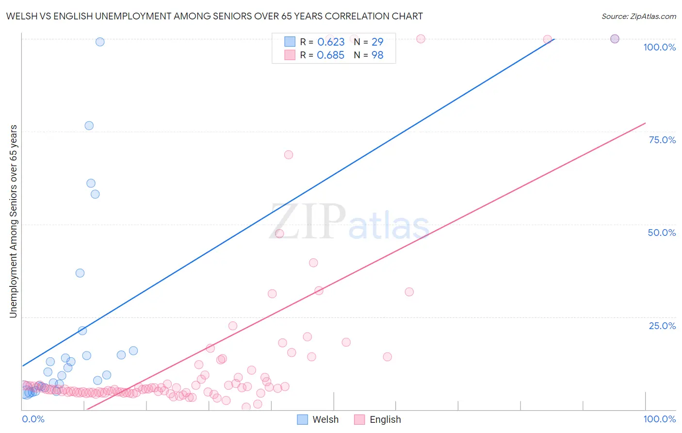 Welsh vs English Unemployment Among Seniors over 65 years